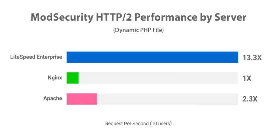 so sánh openlitespeed nginx apache