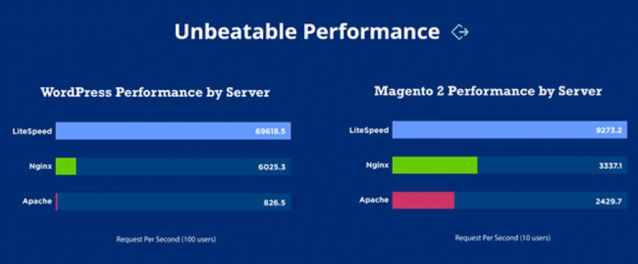 so sanh openlitespeed, nignx và apache
