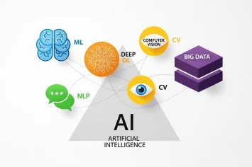 Công nghệ nền tảng của AI: Machine Learning, Deep Learning, NLP, Computer Vision và Big Data