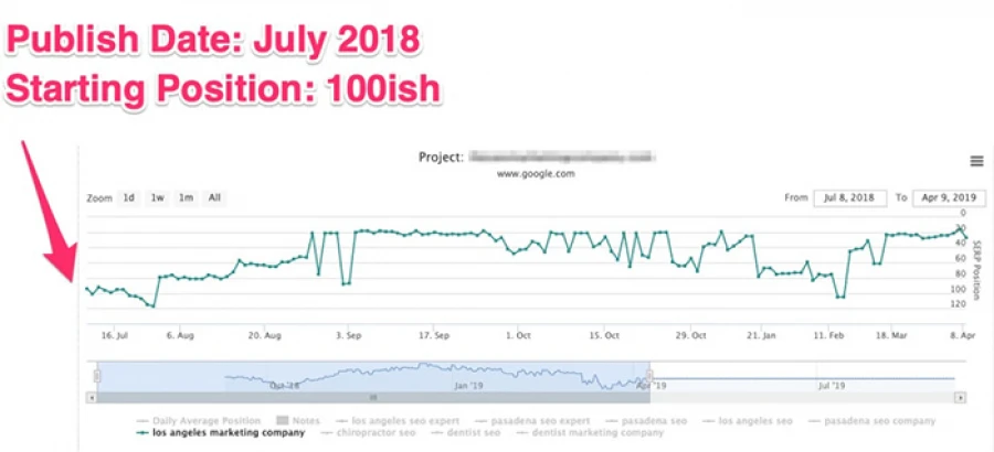 google dance xảy ra bao lâu