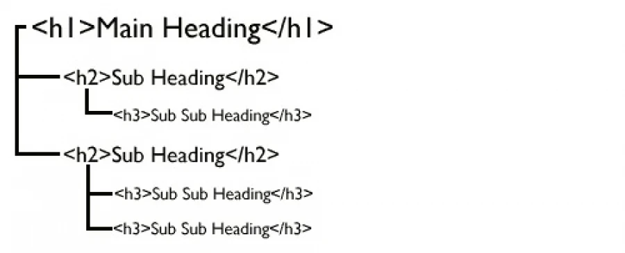 thẻ h1 h2 h3 trong SEO